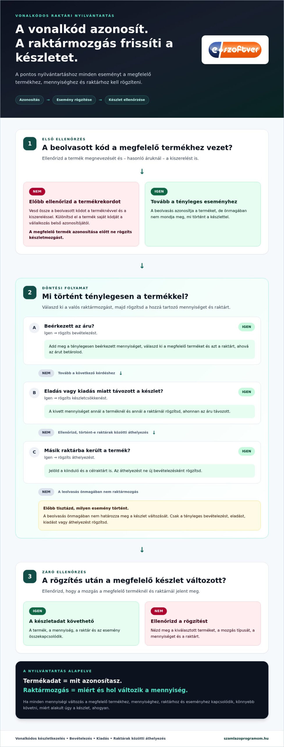 Vonalkódos raktári nyilvántartás: így kövesd pontosan a készletet 2026-ban
