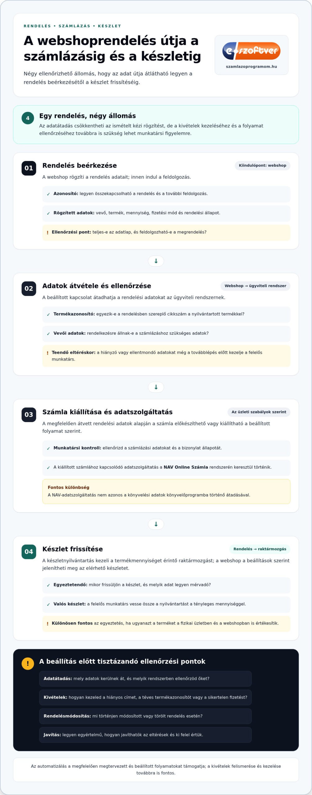 Webshop és számlázó összekötése: gyakorlati útmutató vállalkozóknak