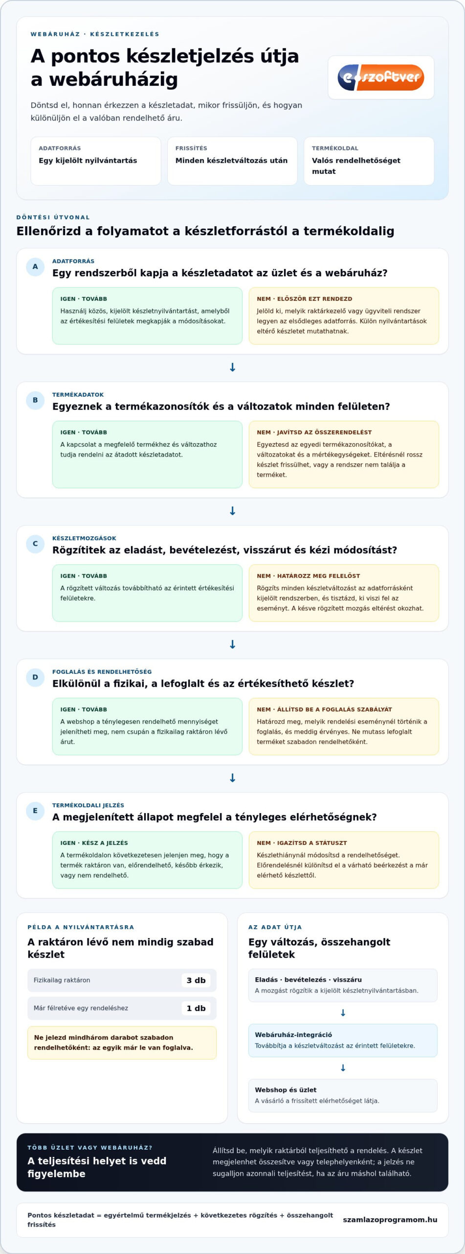 Pontos készletinformáció a webshopon ERP- és raktárkapcsolattal